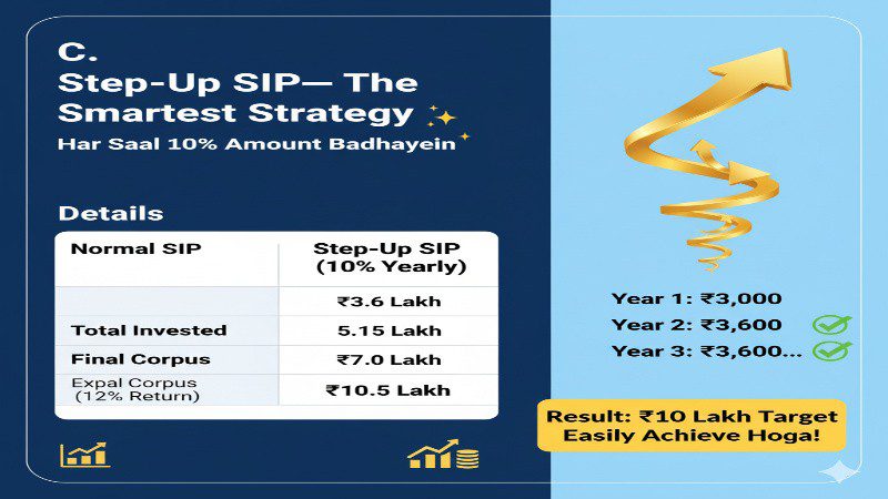 Step-Up SIP—The Smartest Strategy