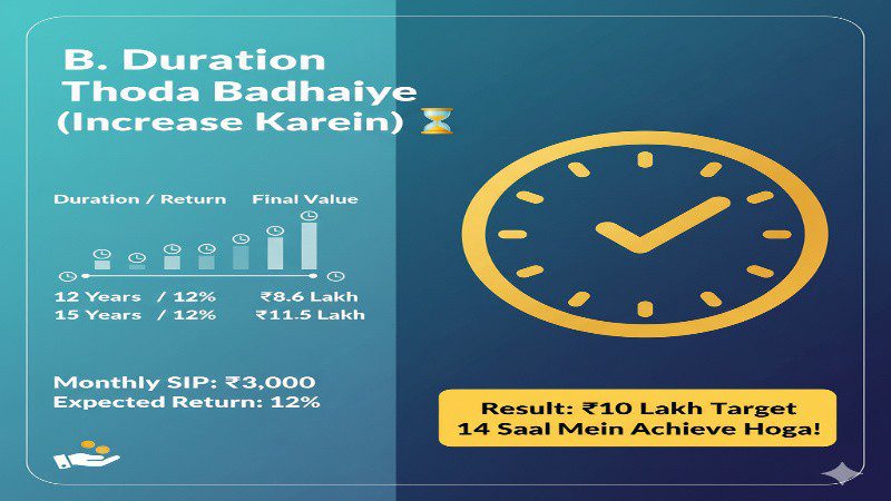 SIP Duration badhaane ki strategy ka graph.