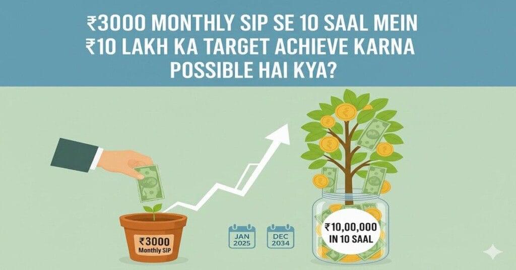 ₹3000 SIP se 10 saal mein ₹10 lakh ka target kaise achieve ho sakta hai.